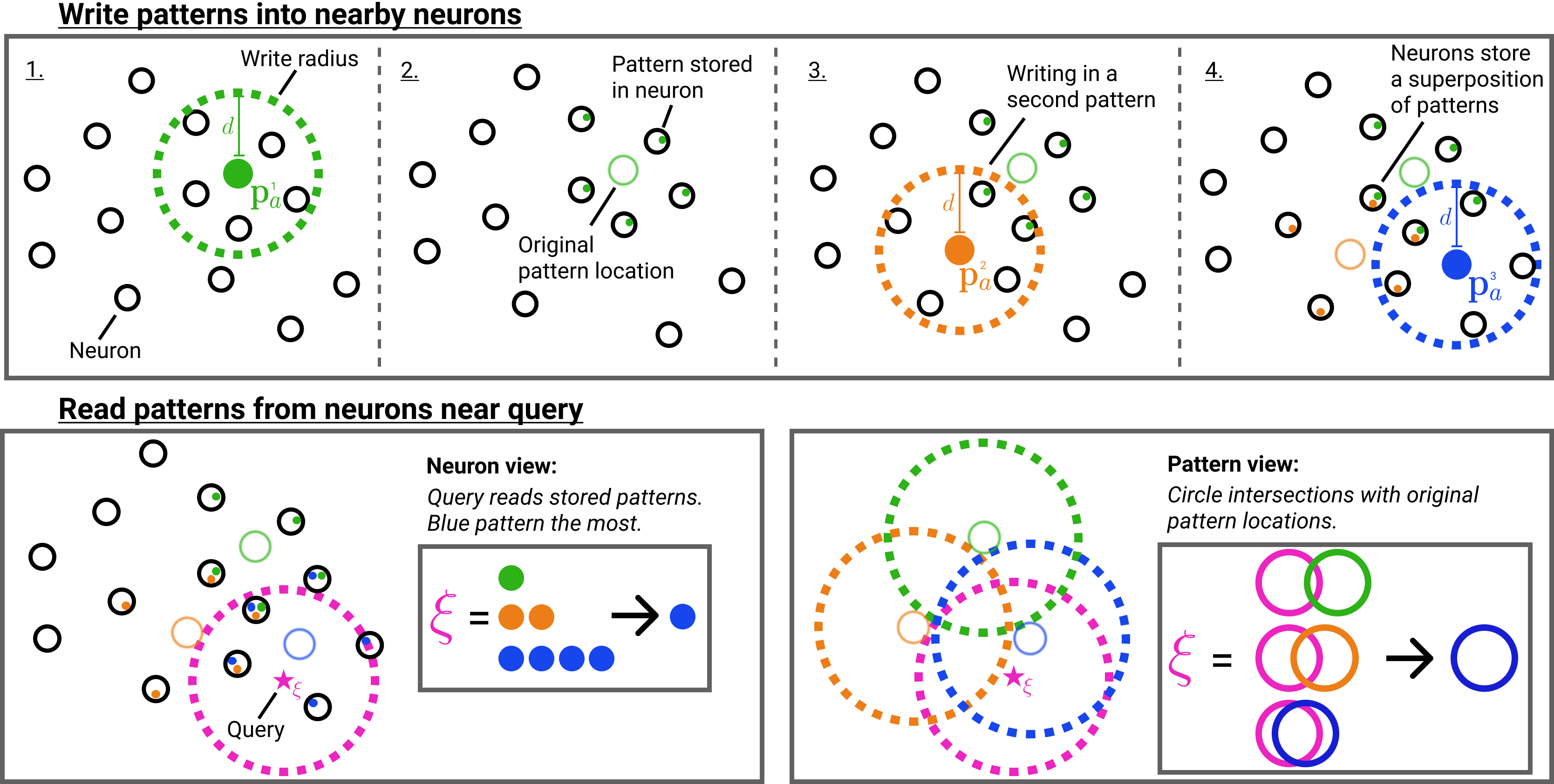 Sparse Distributed Memory and Hopfield Networks – Trenton Bricken ...